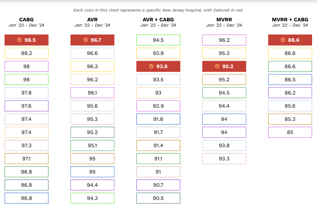 society of thoracic surgeons cardiac surgery outcomes chart